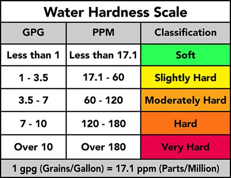 how to test hardness of tap water|when is water considered hard.